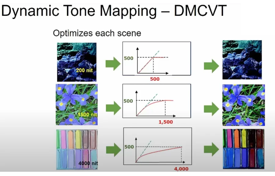 dynamic tone mapping