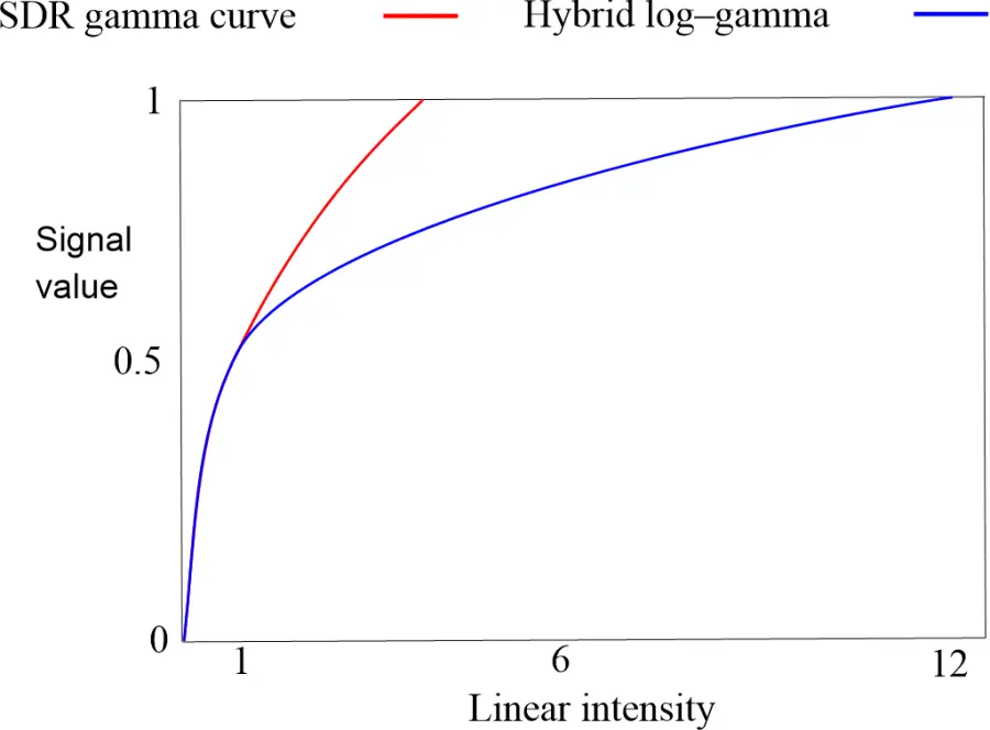 Hybrid_Log-Gamma signal