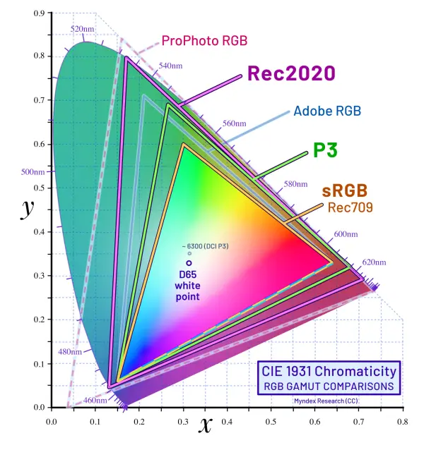 common RGB color spaces comparison