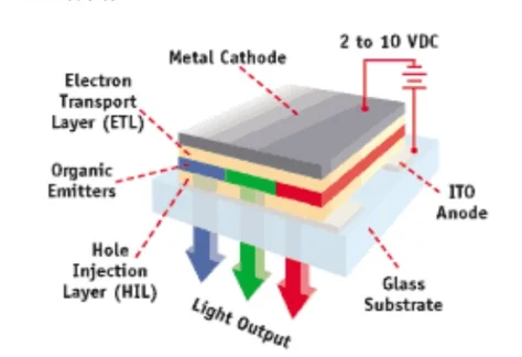 The typical structure of the OLED device